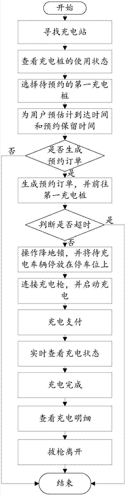 Charging control method, device and system for charging pile