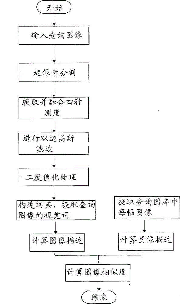 Image retrieval method combining visual saliency and phrases