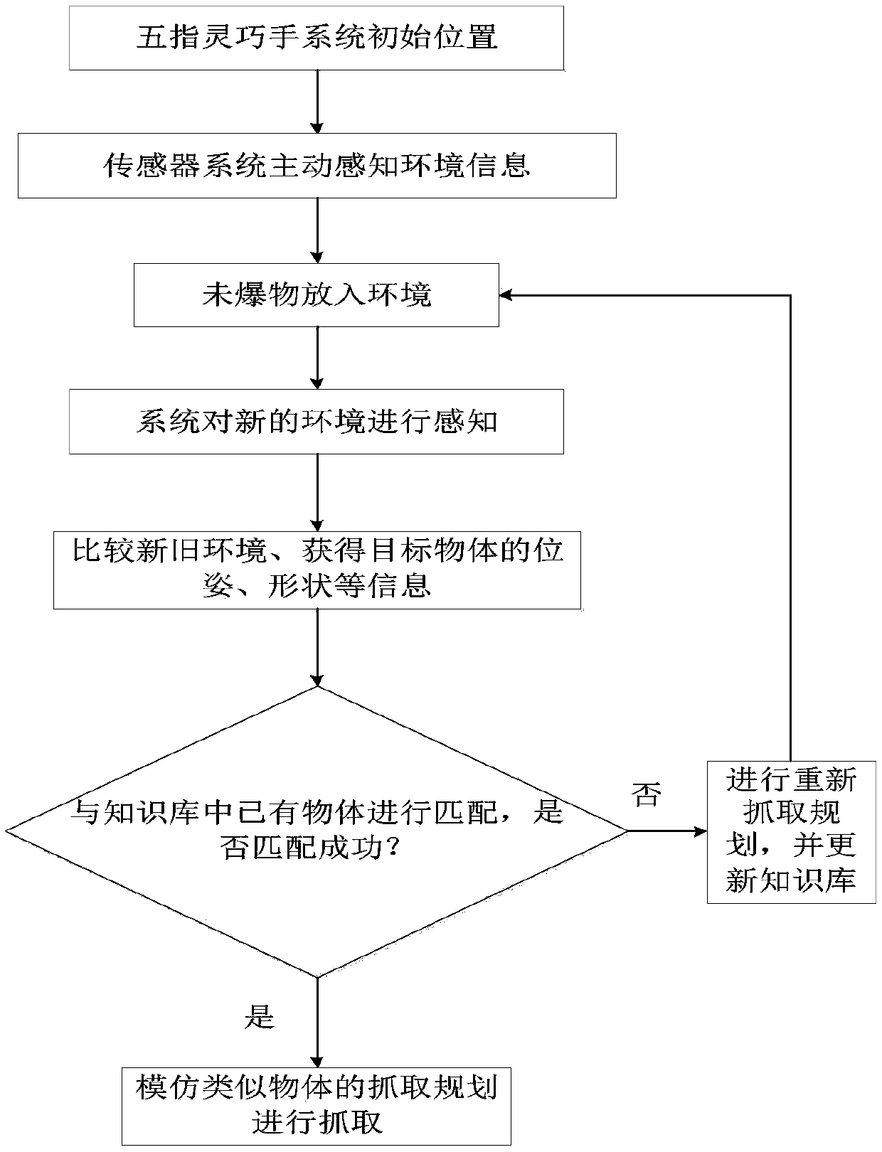 Control method for five-finger dexterous hand of intelligent explosive-handling robot