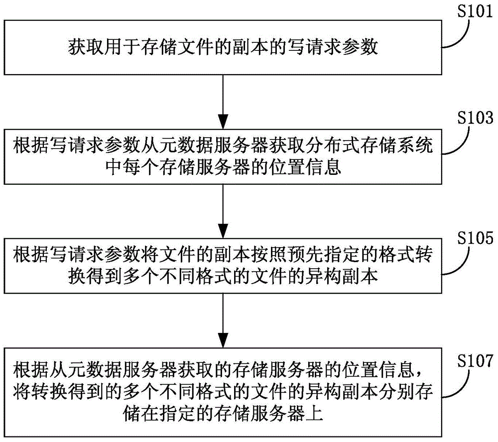 Method and device for managing heterogeneous copy in distributed storage system