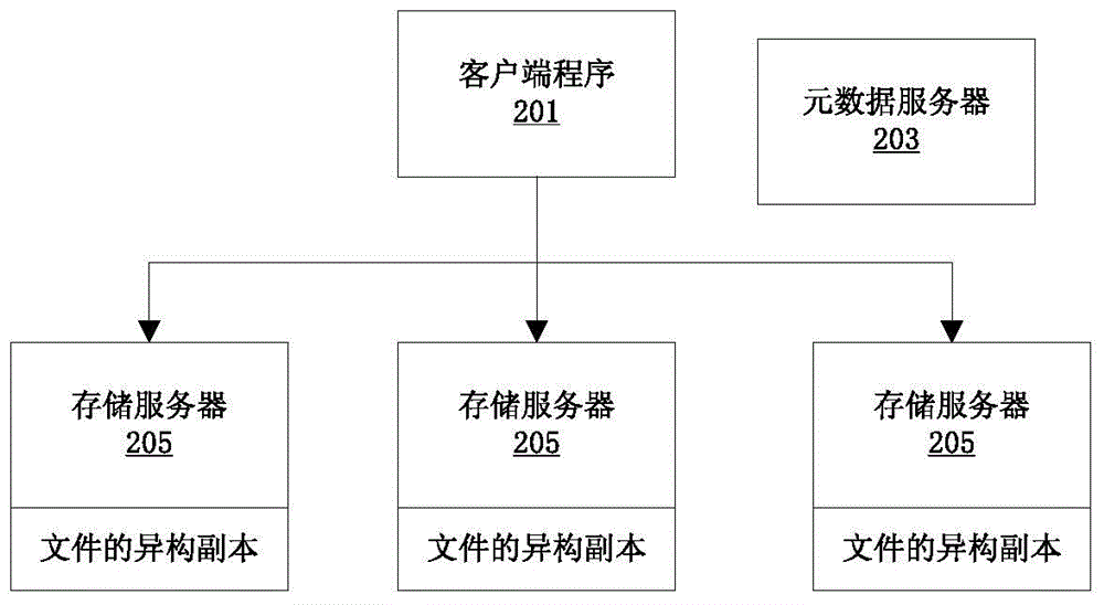 Method and device for managing heterogeneous copy in distributed storage system