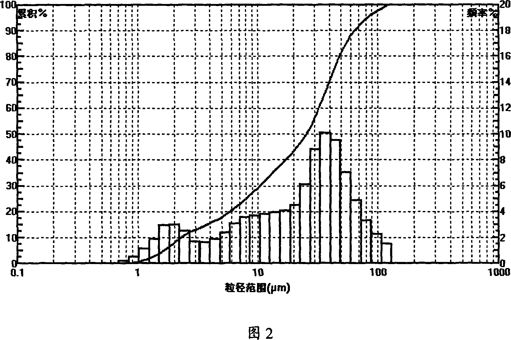 Prepn process of germanium dioxide powder