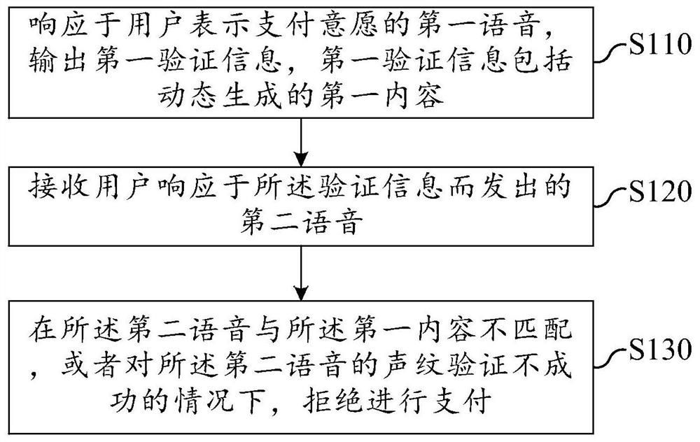 Payment method and device, computing equipment and storage medium