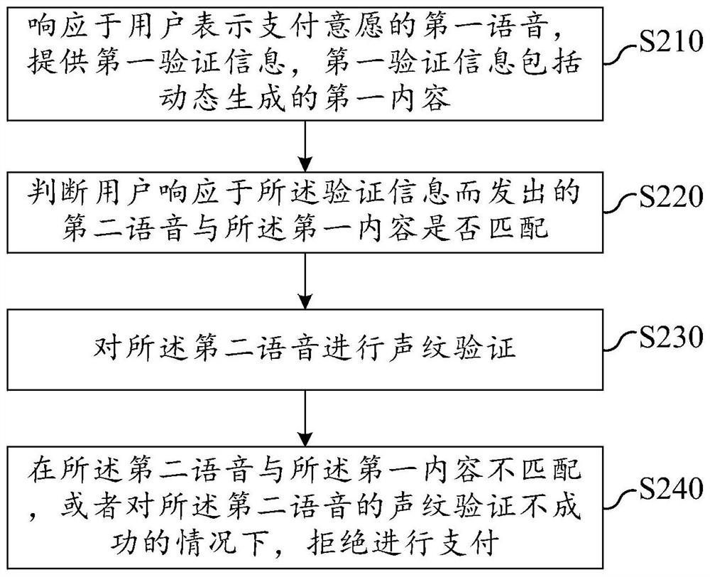 Payment method and device, computing equipment and storage medium