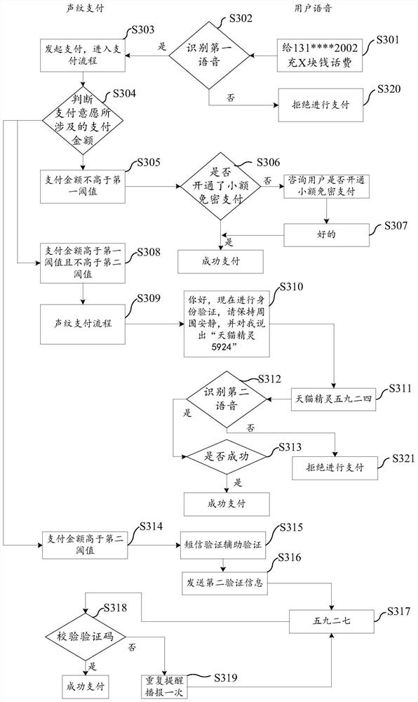 Payment method and device, computing equipment and storage medium