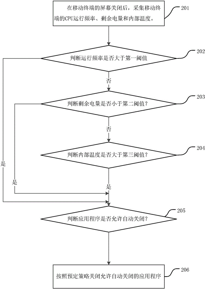 Mobile terminal power consumption management method and power consumption management system