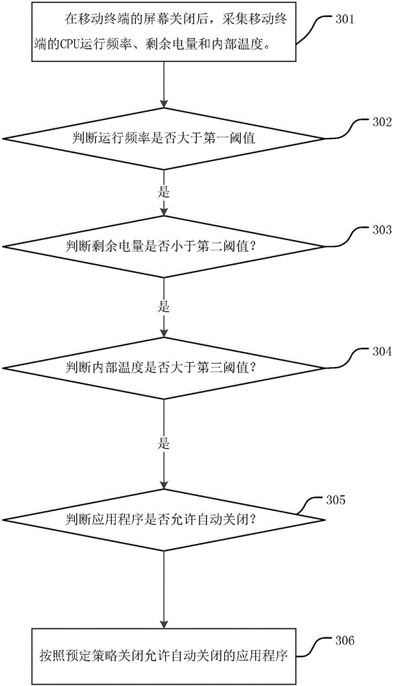 Mobile terminal power consumption management method and power consumption management system