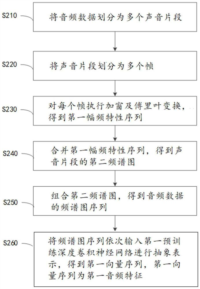 Sleep breathing disorder analysis method, device and equipment and readable medium