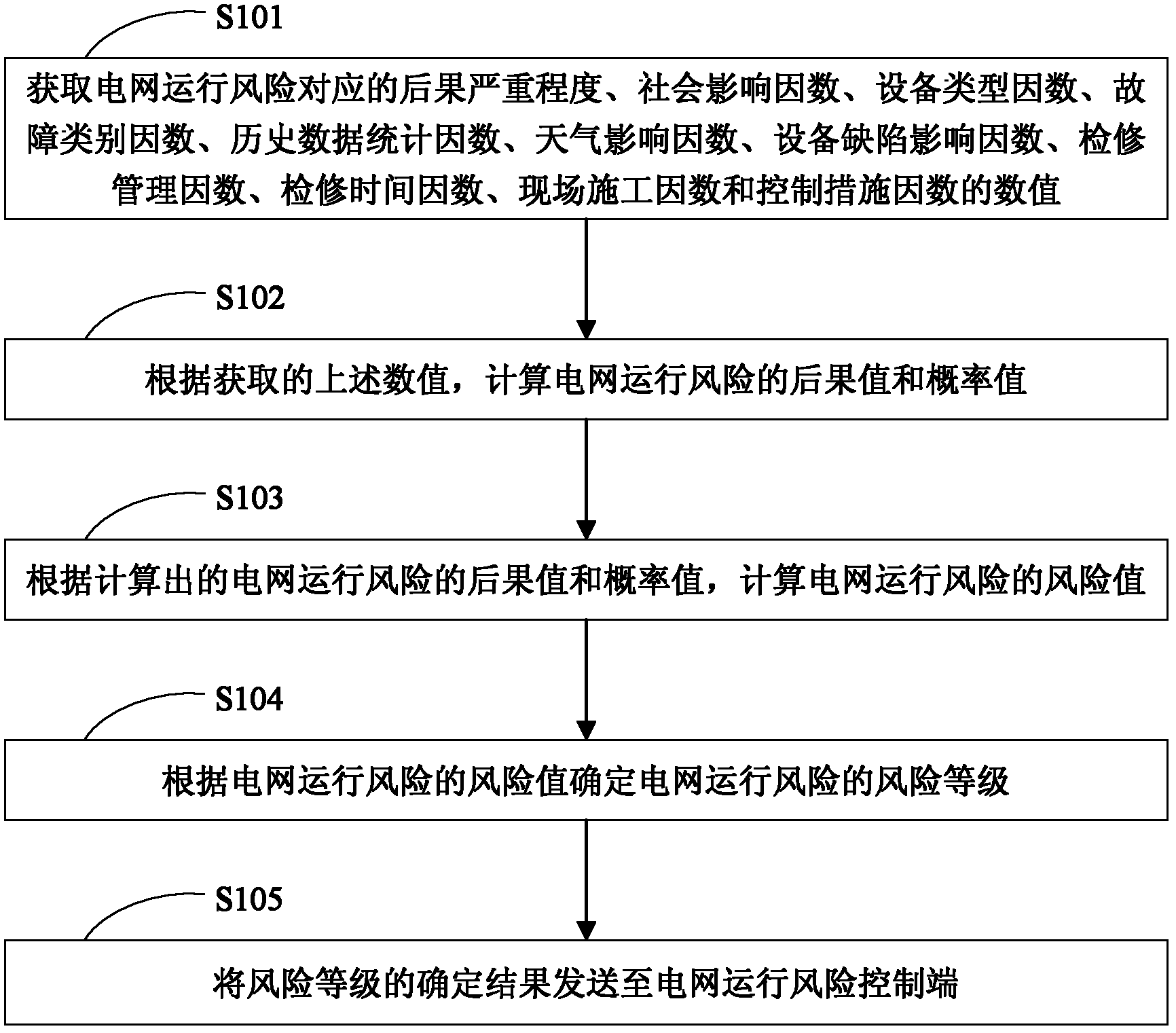 Method and system for handling power grid operation risk