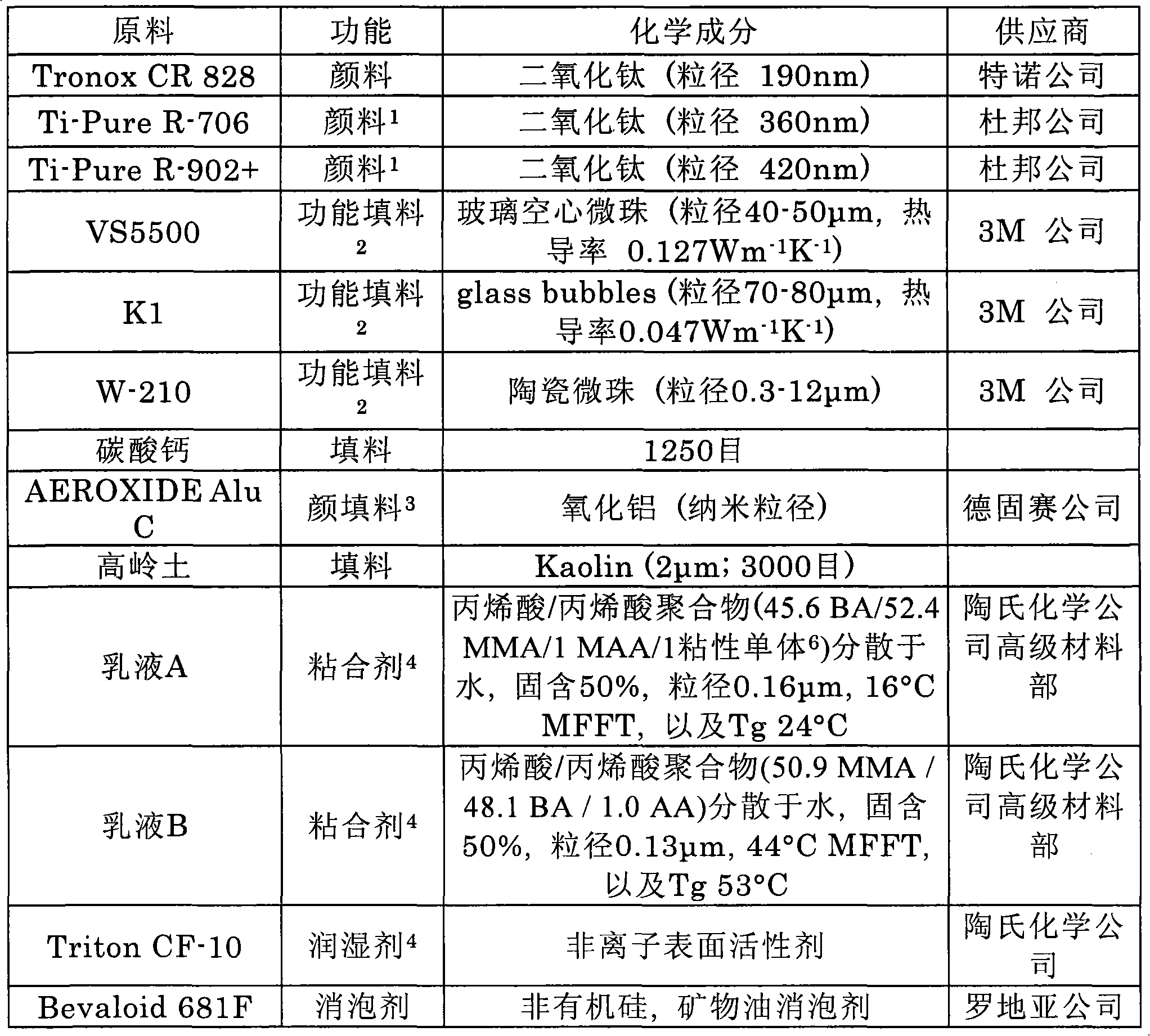 Infrared reflective coating composition