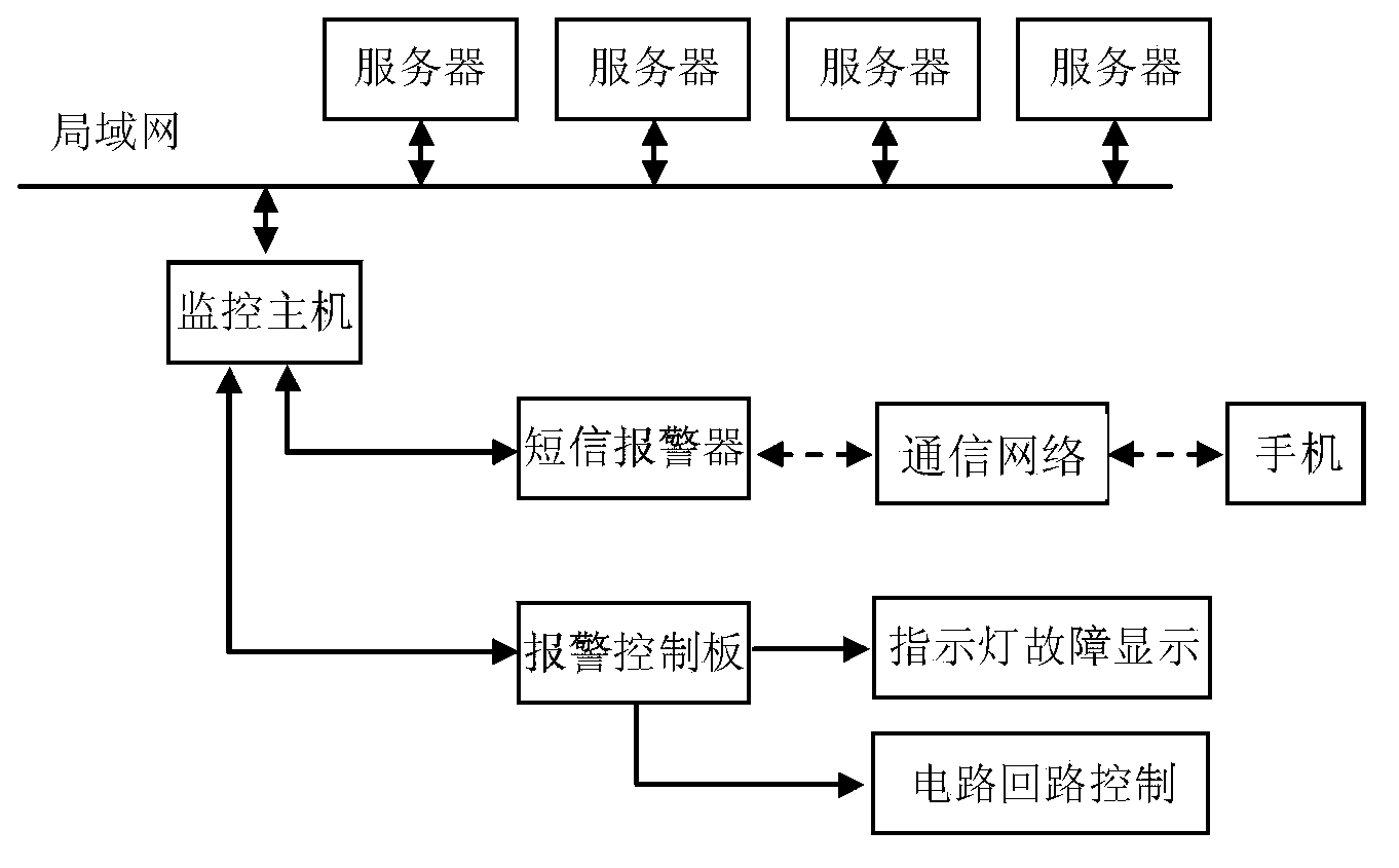 Server monitoring method and system