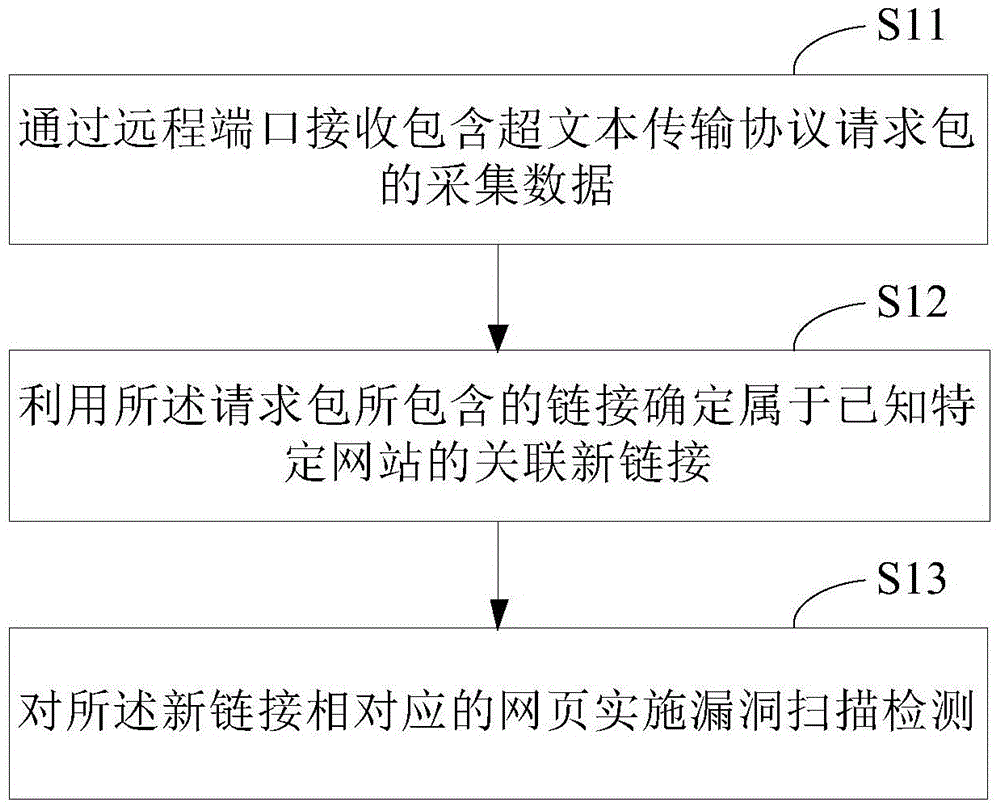 Website security detection method and device