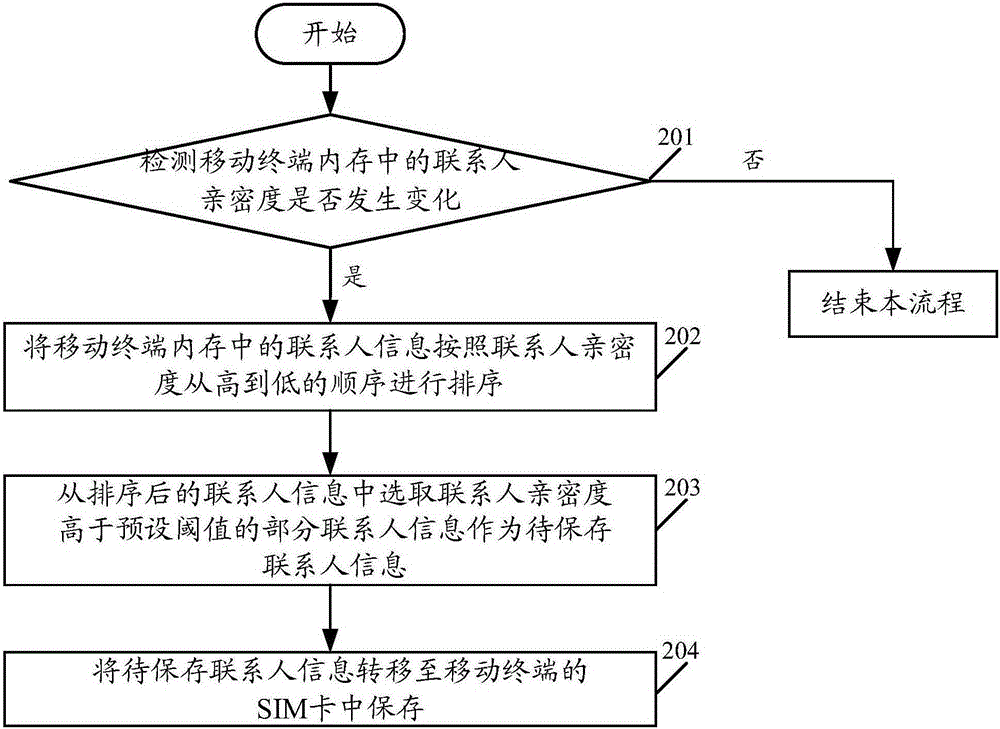 Contact person information storage method and mobile terminal