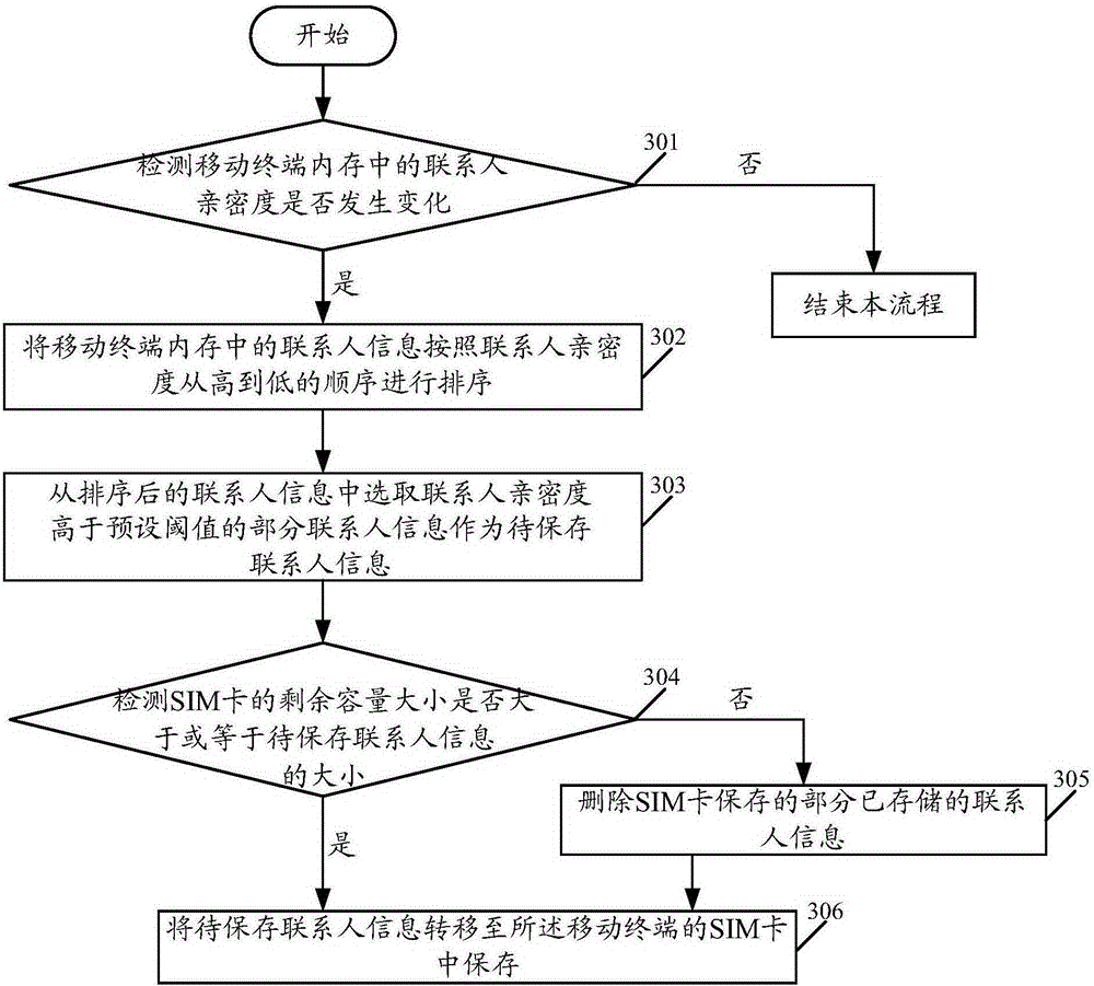 Contact person information storage method and mobile terminal