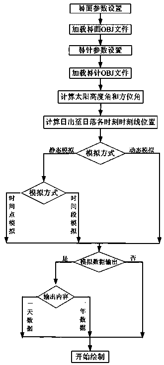 Common method and system for three-dimensional simulation of sundial