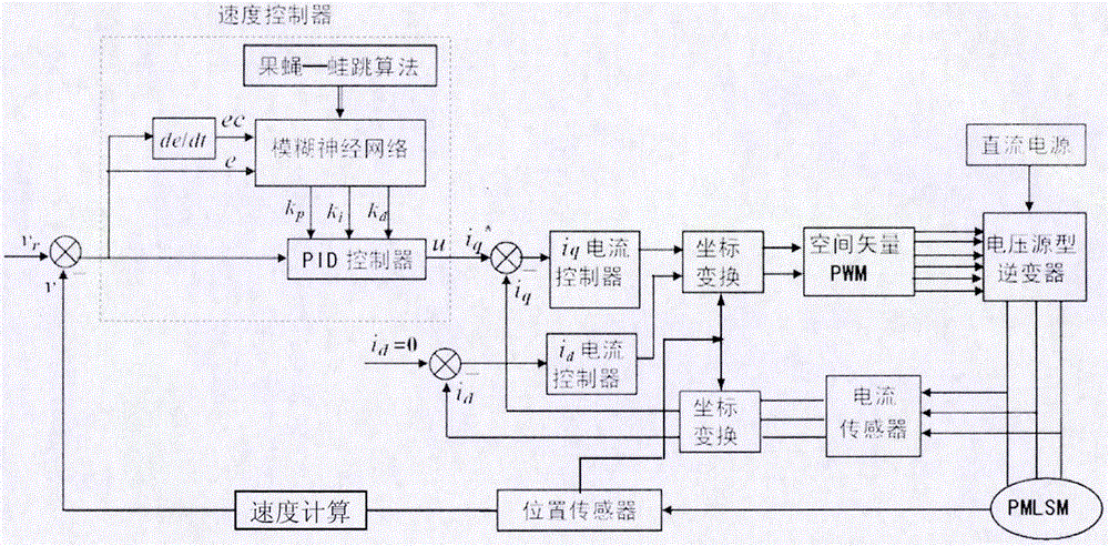 Fruit fly-leapfrog-based linear synchronous motor control method employing fuzzy neural network PID