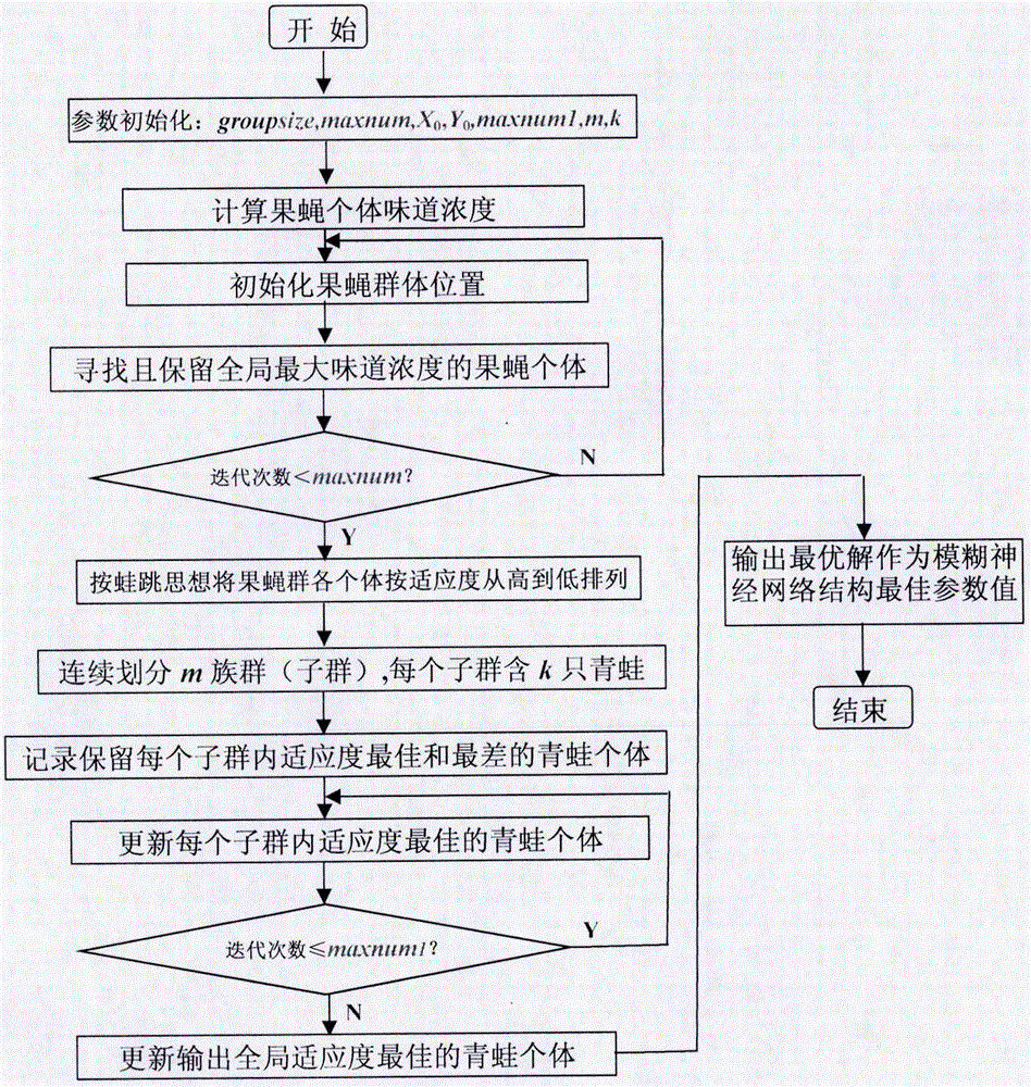 Fruit fly-leapfrog-based linear synchronous motor control method employing fuzzy neural network PID