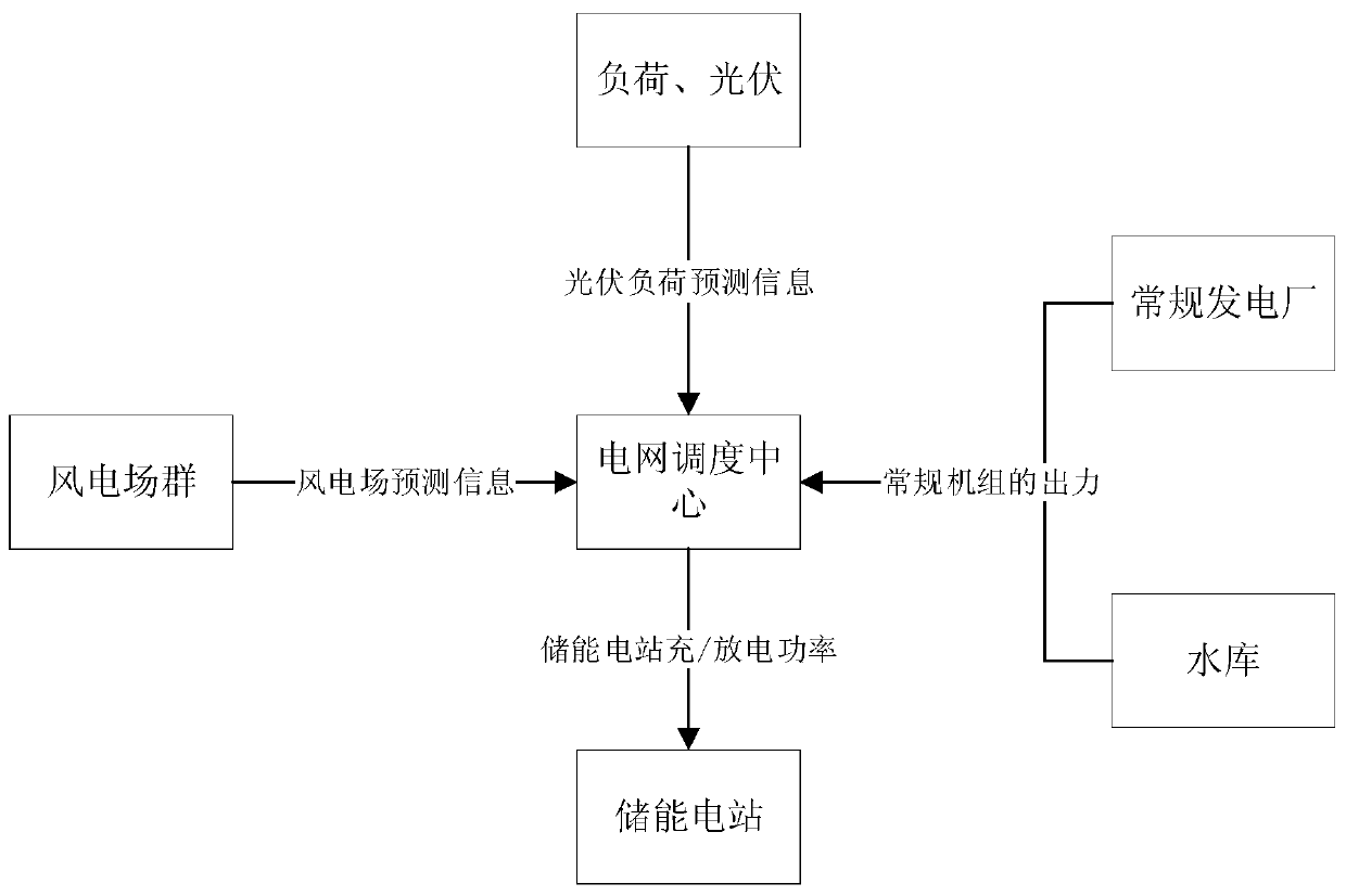 Peak clipping and valley filling optimization scheduling method for distributed energy storage power station during photovoltaic grid connection