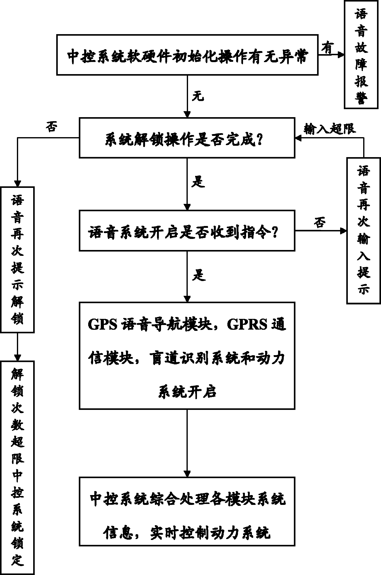 Full-automatic manned blind guide vehicle and control method based on image identification technology