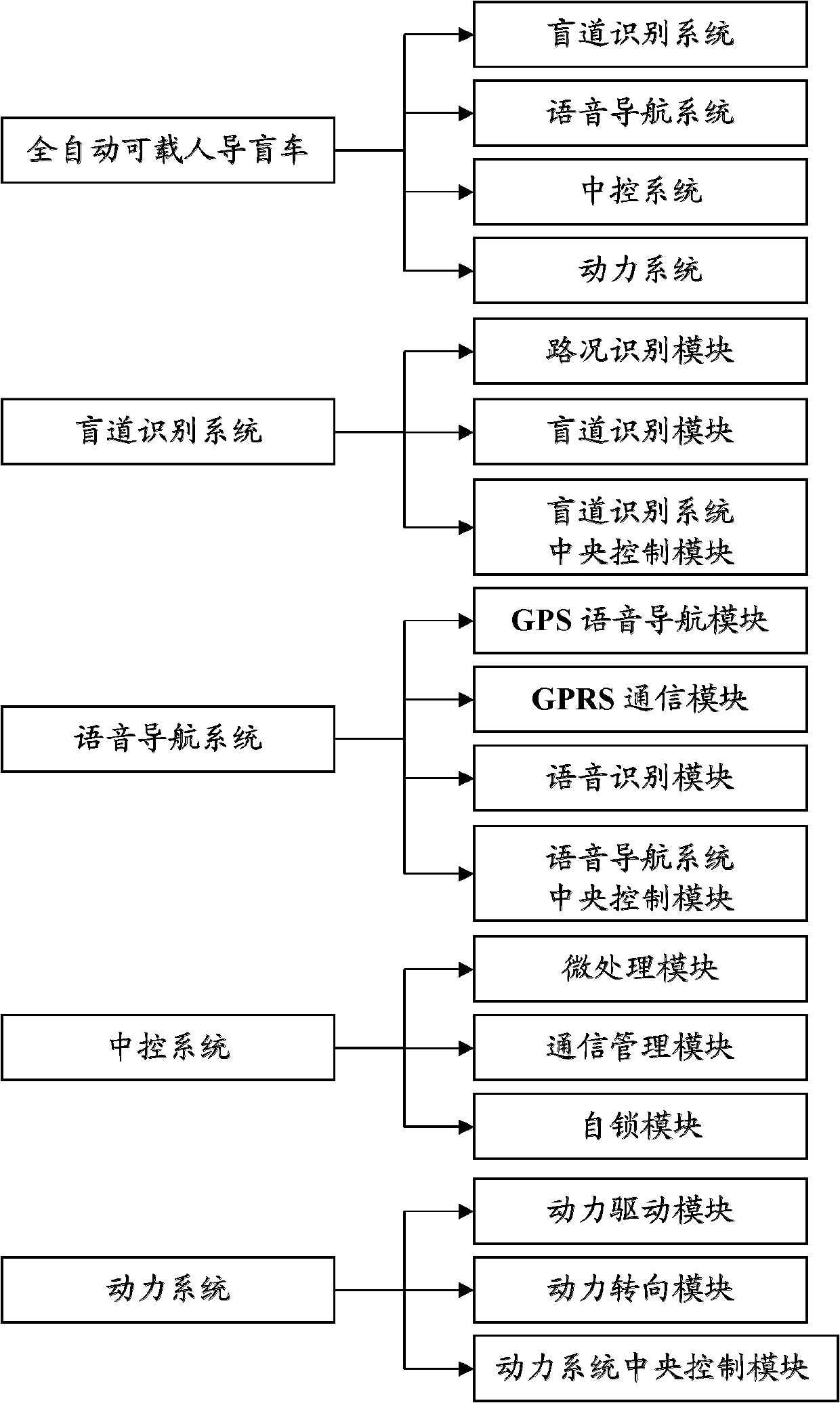 Full-automatic manned blind guide vehicle and control method based on image identification technology