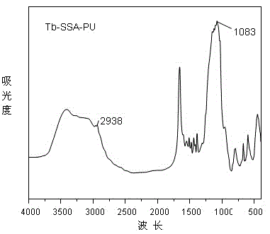 Rare-earth polyurethane high-polymer composite luminescent material and preparation method thereof