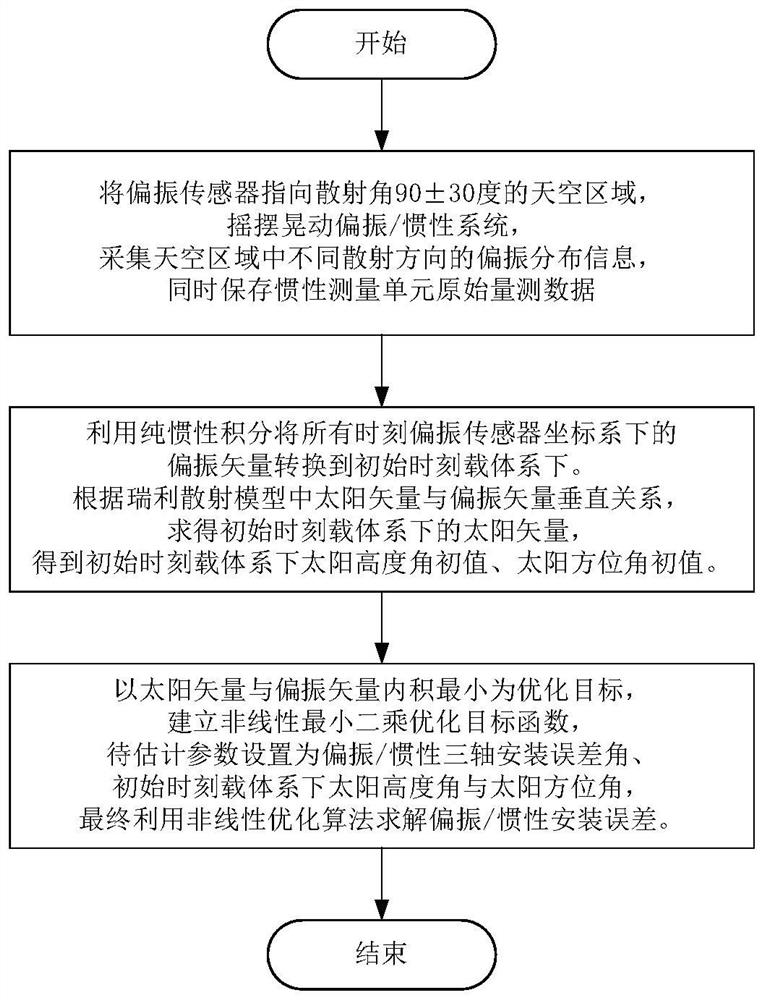 Polarization/inertia installation error support-free self-calibration method