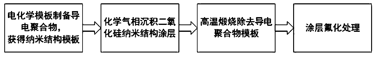 Nanometer SiO2 super-hydrophobic coating and preparation process and application thereof