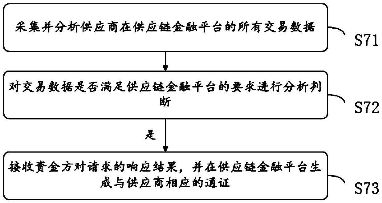 Supply chain financial application method and device based on block chain technology