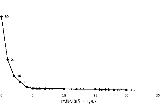 Method for Reconstructing Powder Resin to Form Floc Resin to Remove Nitrate in Water