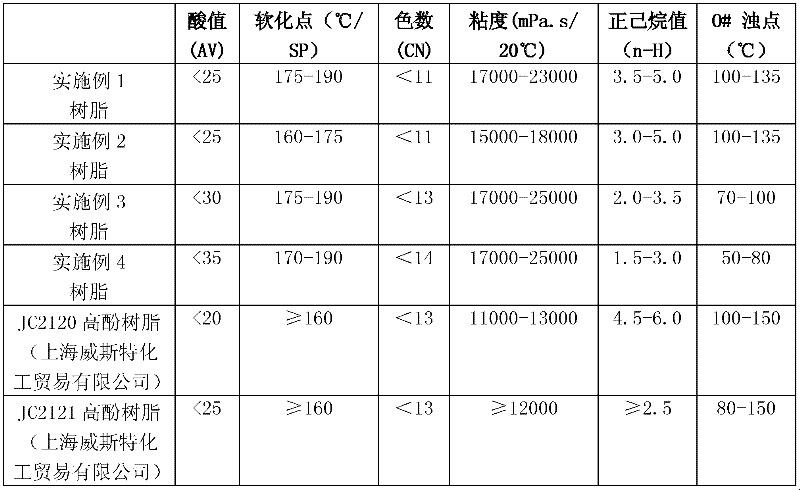 Preparation method of mixed phenolic rosin modified phenolic resin