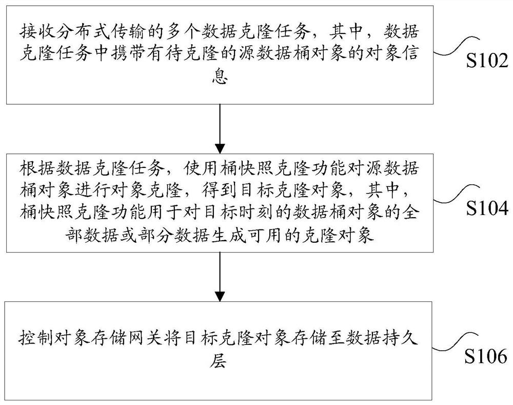 Data storage method and device based on distributed objects