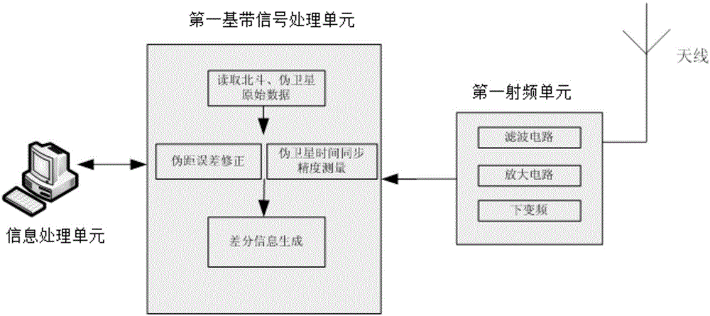 BeiDou based ground-based navigation signal networking system