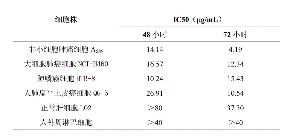 Application of Houttuynoid E in medicine for treating lung cancer