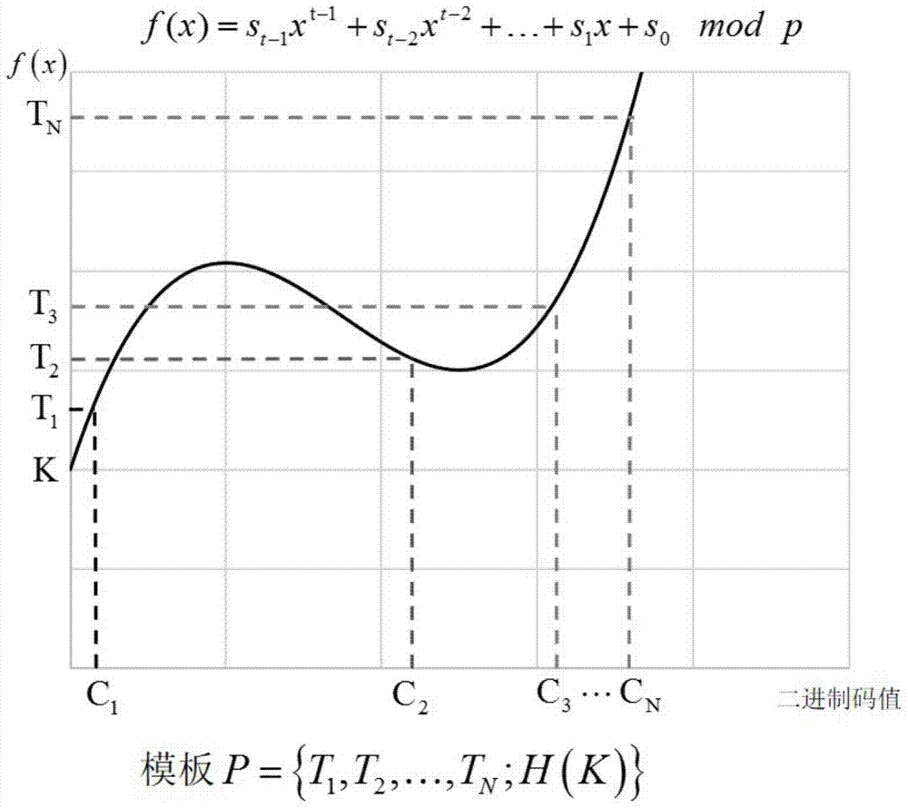 A Key Generation Method Based on Multimodal Biometric Features