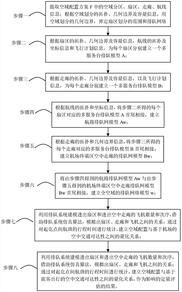 A method for quantitatively assessing the impact of airspace configuration on air traffic accessibility