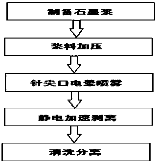 A method for preparing graphene by using electrostatically accelerated medium flow exfoliation