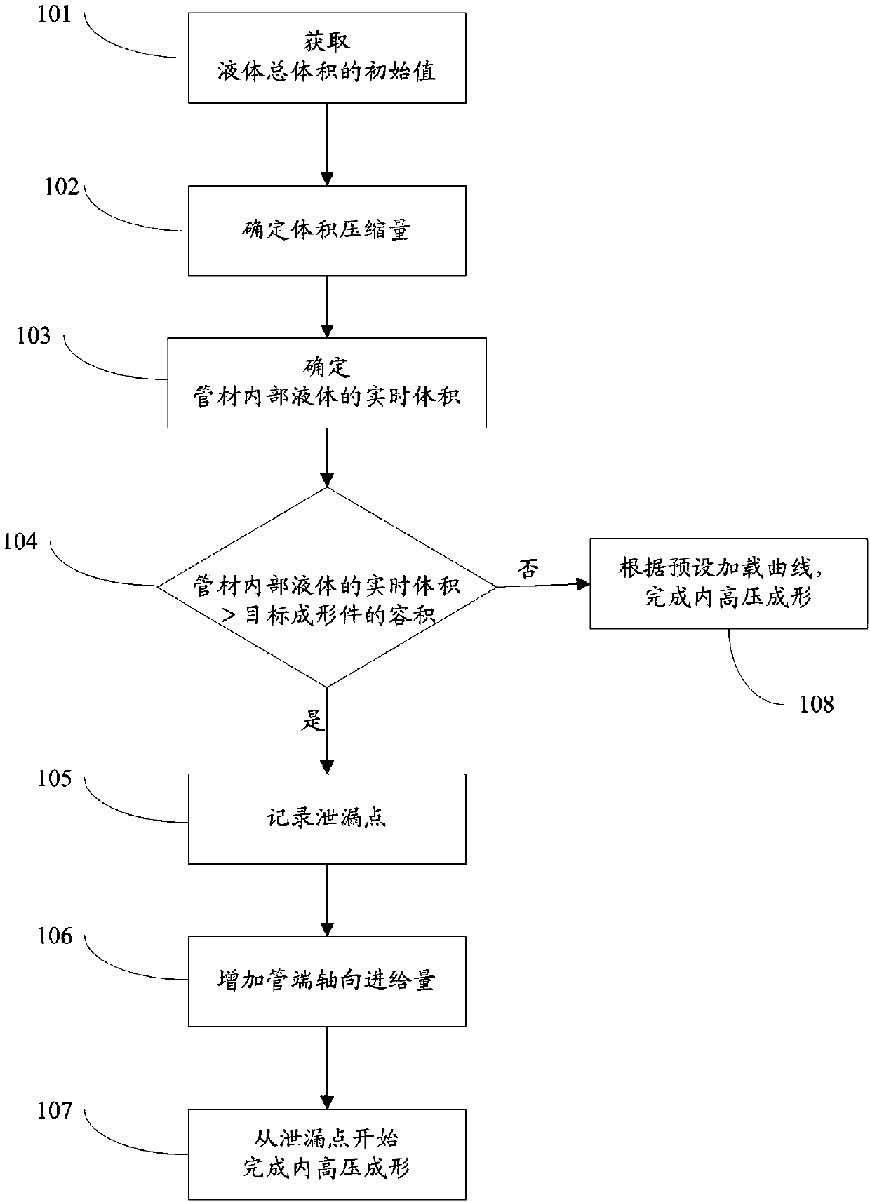 Control method and system for automatically compensating pipe end liquid leakage in internal high pressure forming