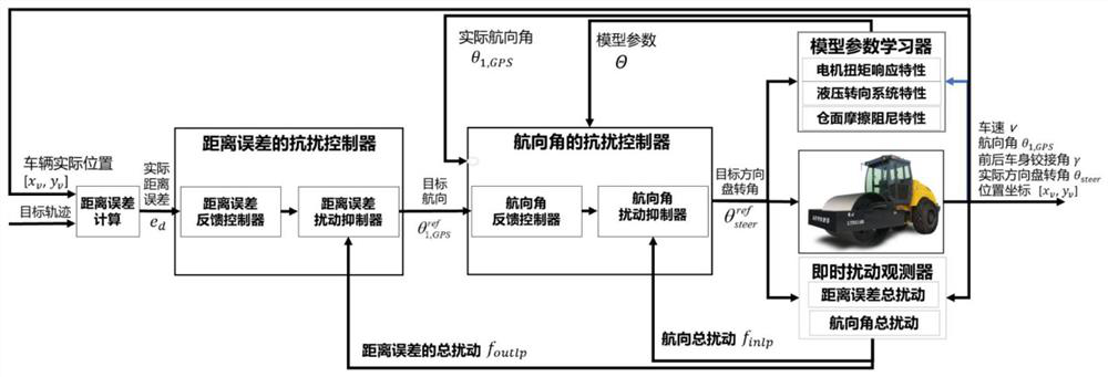 Composite anti-interference trajectory tracking control algorithm of unmanned rolling machine