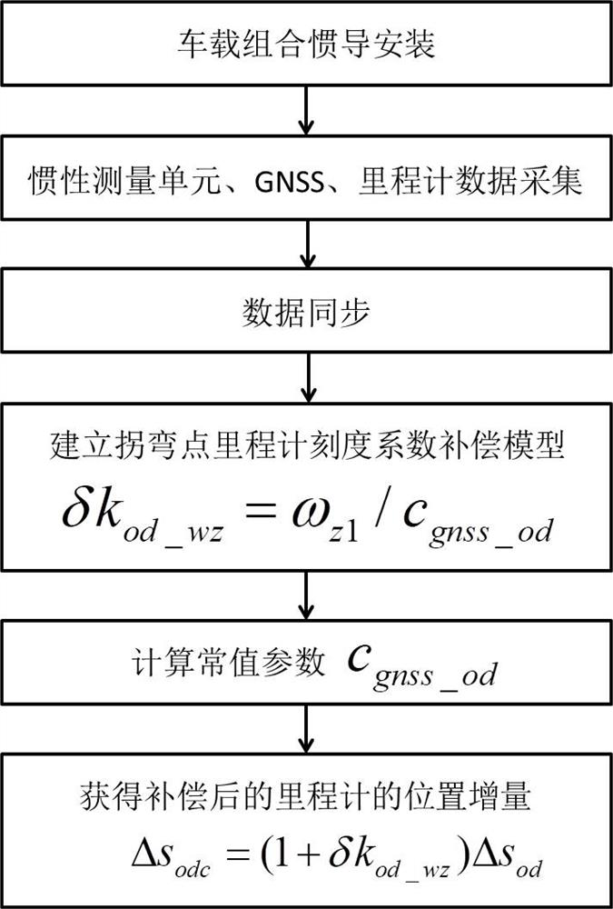 A vehicle-mounted DR navigation method based on odometer scale coefficient correction