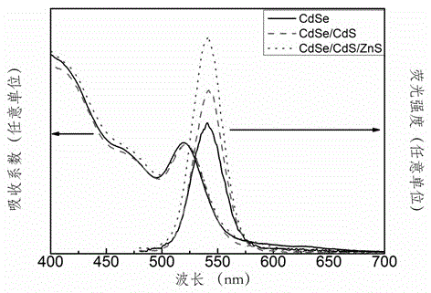 A kind of synthesis method of acid-assisted preparation of cdse/cds/zns core-shell structure quantum dots