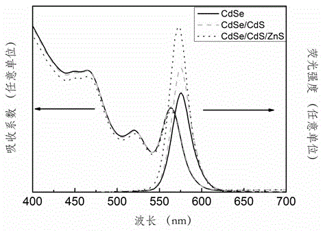 A kind of synthesis method of acid-assisted preparation of cdse/cds/zns core-shell structure quantum dots