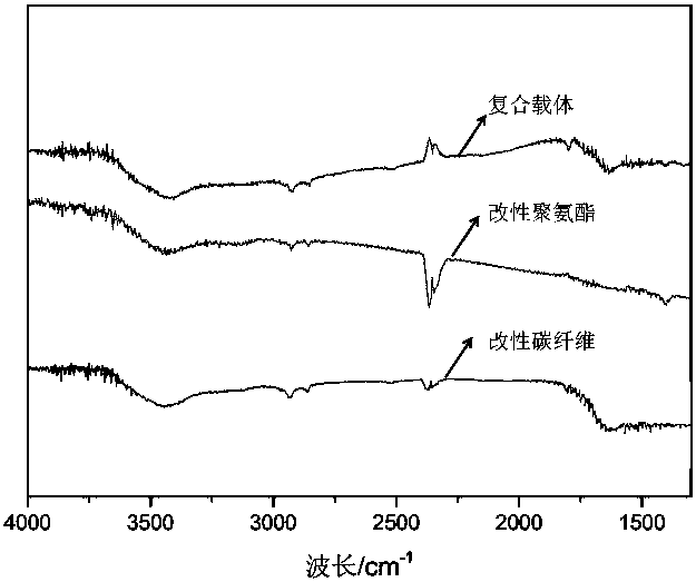 Method for preparing composite carrier by taking modified carbon fiber and polyurethane as raw materials