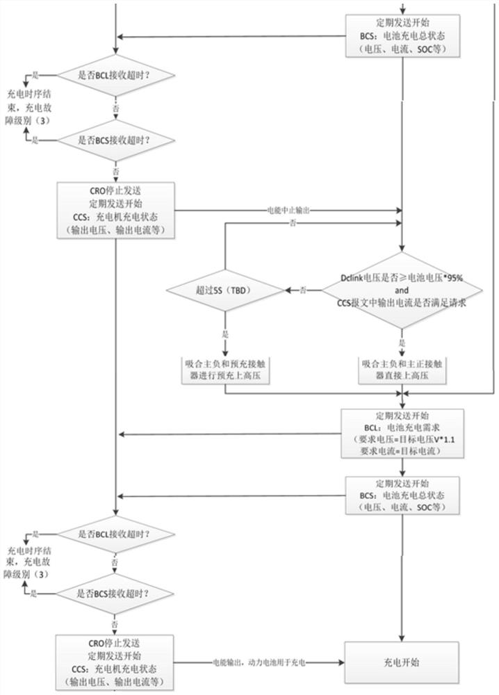 A control method and system for low-temperature charging of pure electric vehicles