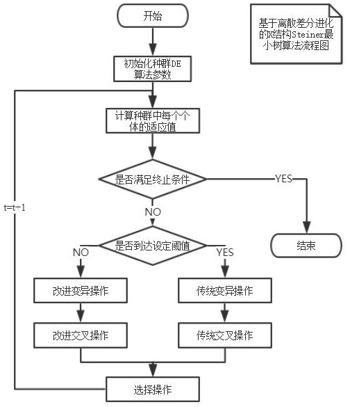 A High Quality Steiner Minimum Tree Construction Method with Differential Evolution under X Structure