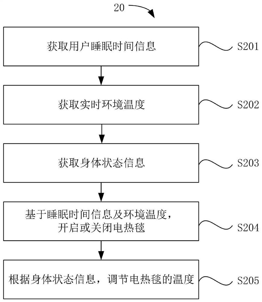 Method for controlling electric blanket, device for controlling electric blanket, and electronic device