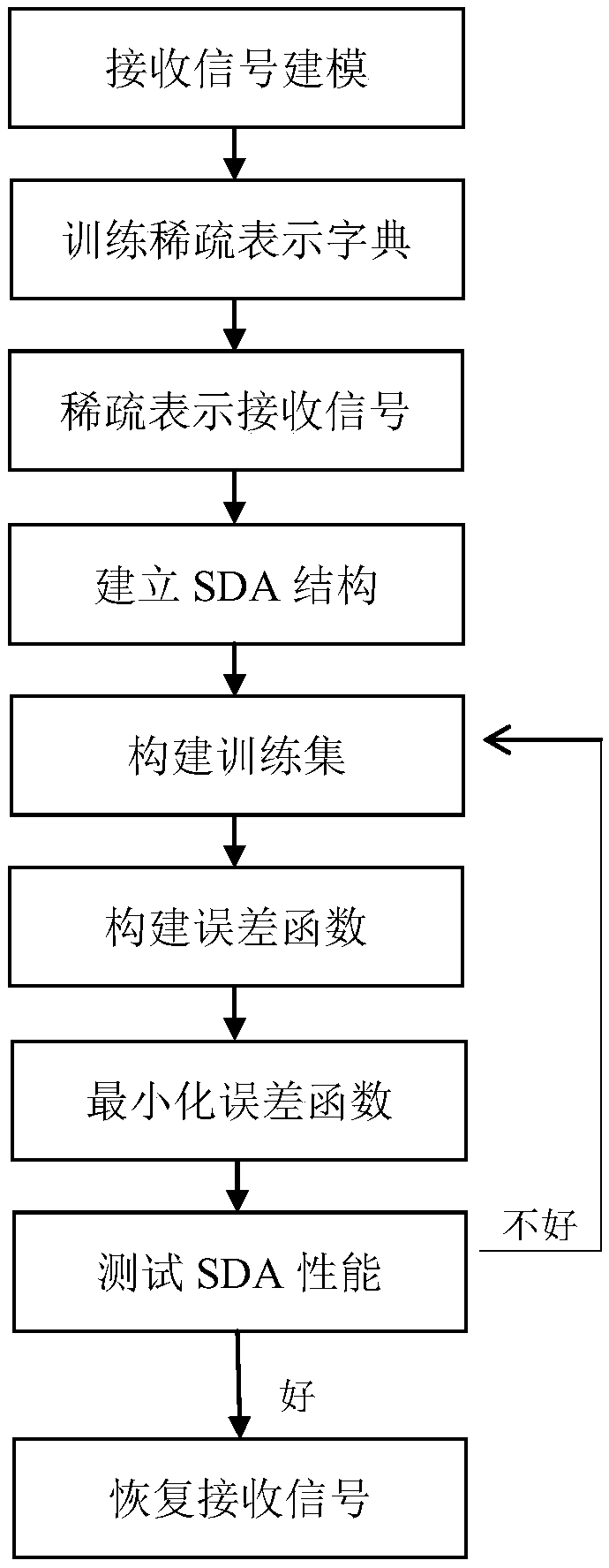 Uplink signaling-free NOMA system multi-user detection method based on deep learning