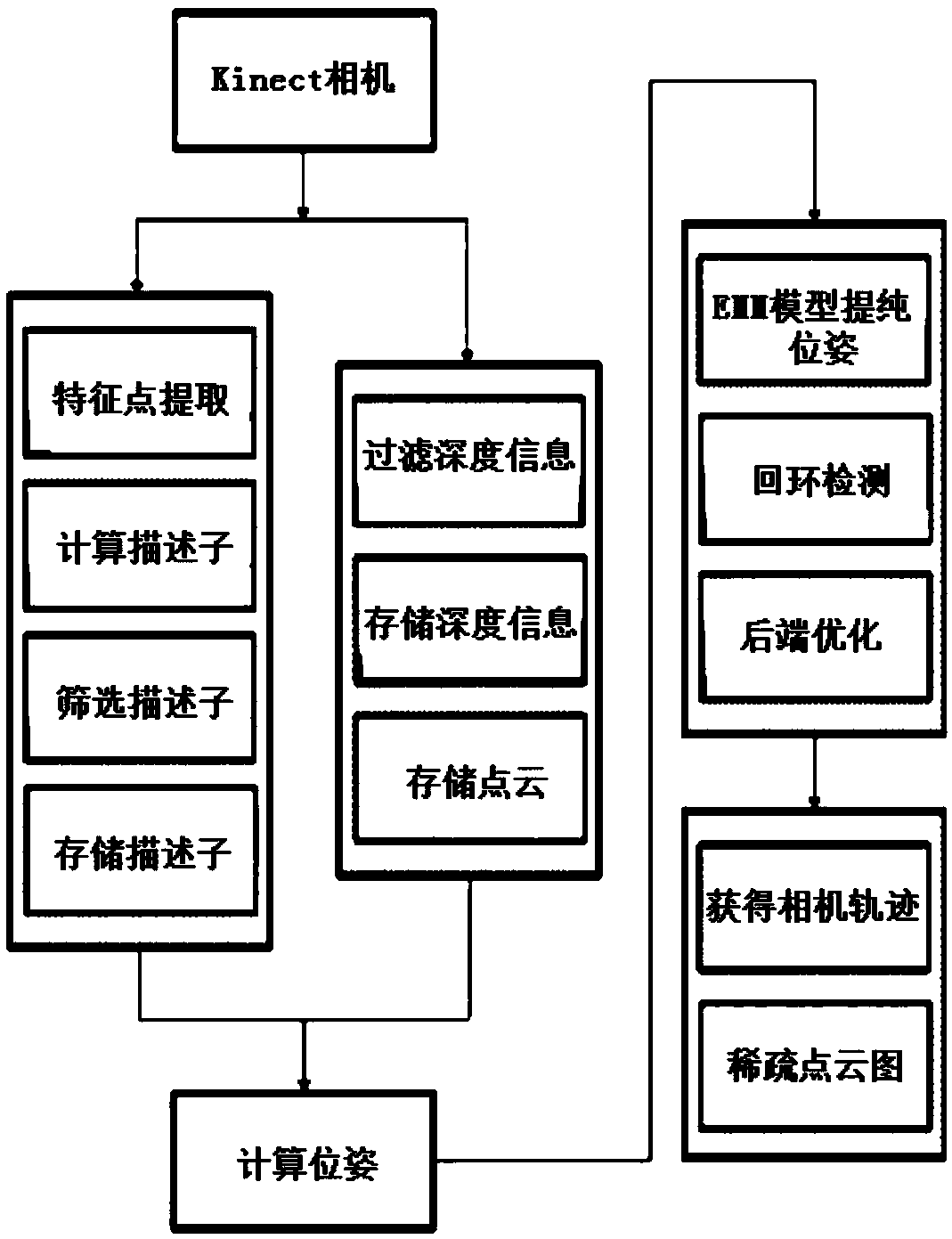 Mobile robot SLAM method based on improved EMM and ORB algorithms