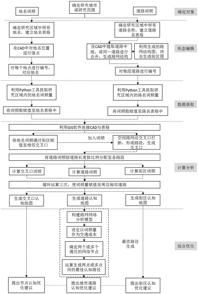 Internet word frequency-based city cognitive map generation method