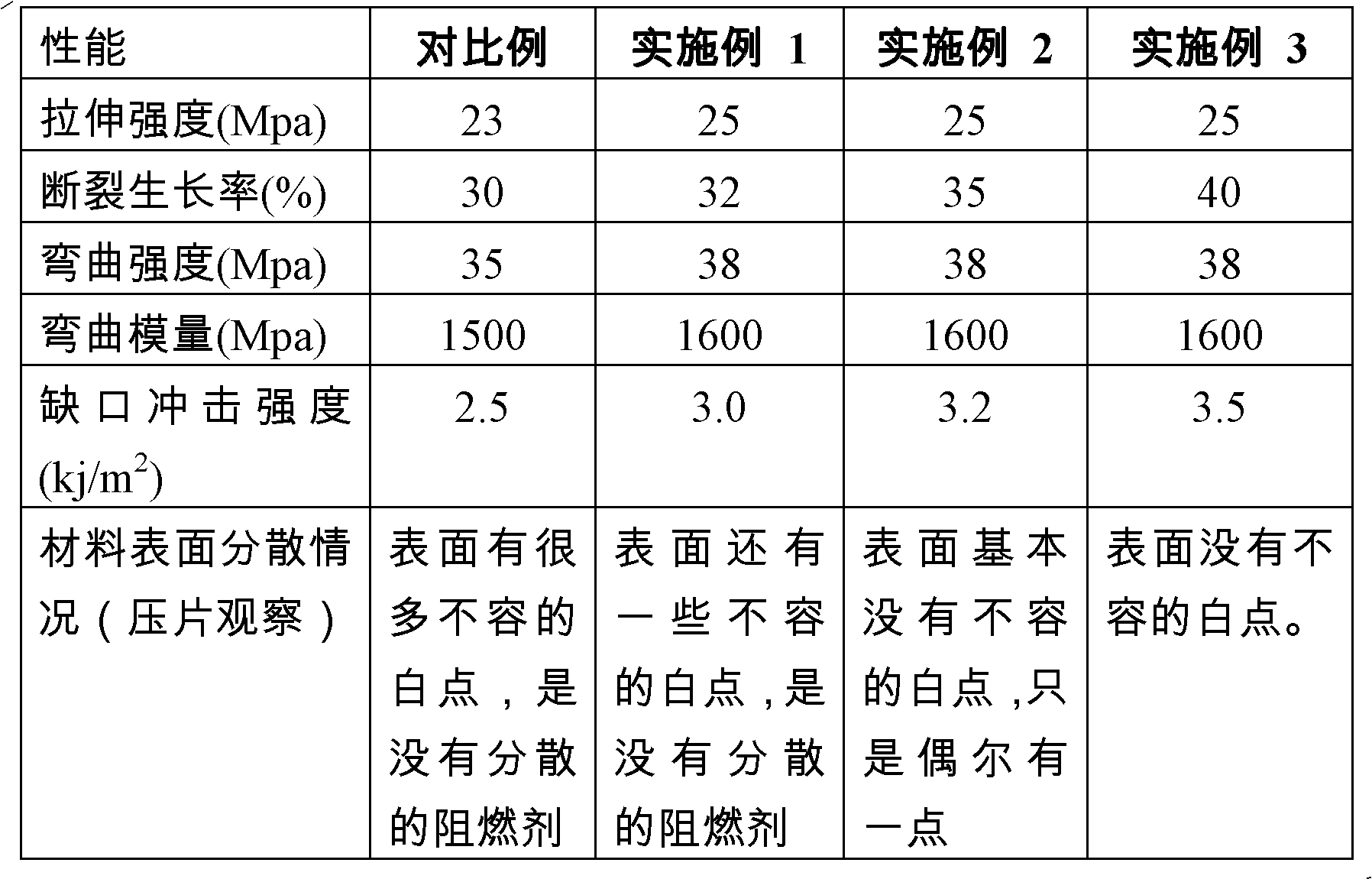 Dispersing method of halogen-free flame retardant polypropylene