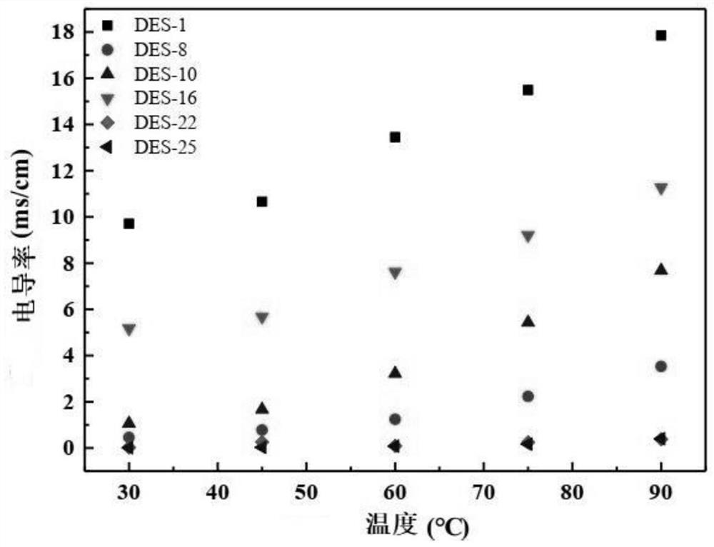 Choline chloride eutectic solvent as well as preparation method and application thereof